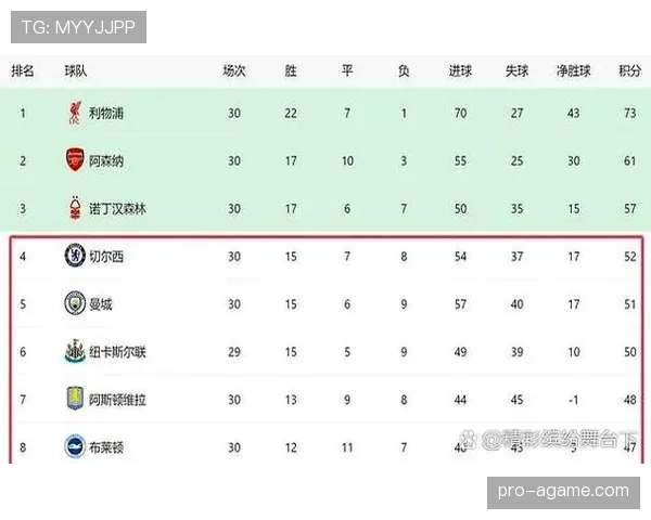 切尔西关键战表现不佳，对赛季争冠形势形成制约